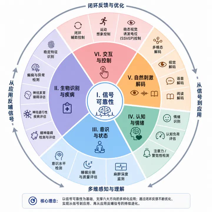 脑电基座模型应用与闭环反馈框架